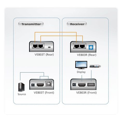 Aten HDMI/USB Cat 5 Extender (1080p@40m) Aten | Extender | HDMI/USB Cat 5 Extender - 4